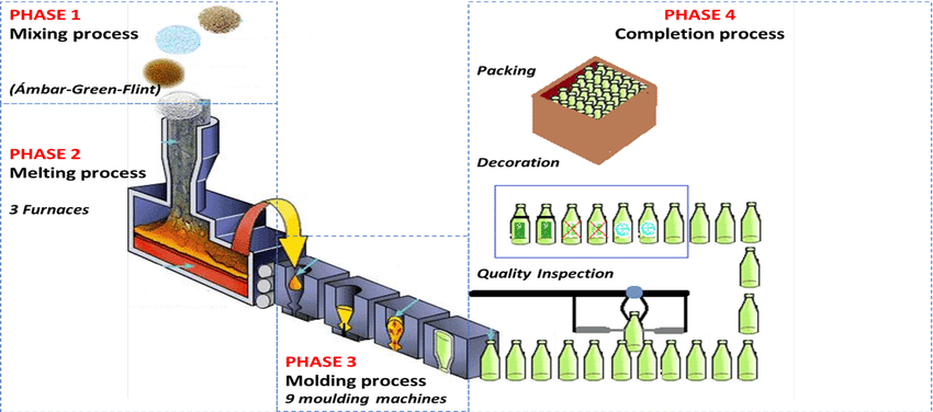 Glass bottle production technology